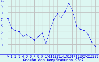 Courbe de tempratures pour Brigueuil (16)