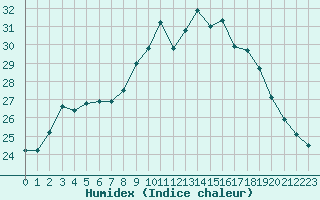 Courbe de l'humidex pour Calvi (2B)