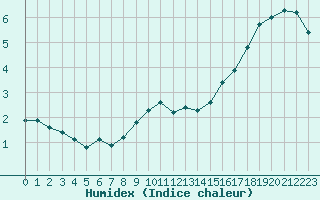 Courbe de l'humidex pour Woluwe-Saint-Pierre (Be)