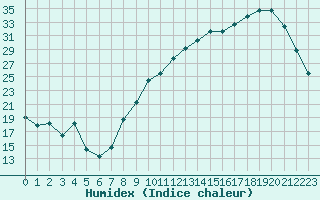 Courbe de l'humidex pour Gourdon (46)