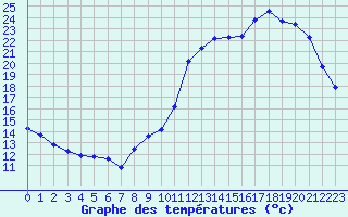 Courbe de tempratures pour Liefrange (Lu)