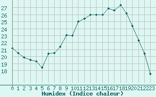 Courbe de l'humidex pour Forceville (80)