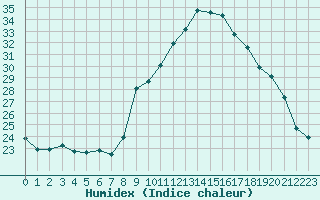 Courbe de l'humidex pour Mirebeau (86)