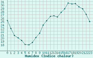 Courbe de l'humidex pour Tours (37)