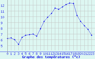 Courbe de tempratures pour Avord (18)