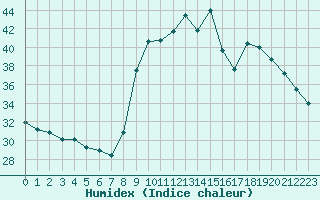 Courbe de l'humidex pour Sanary-sur-Mer (83)