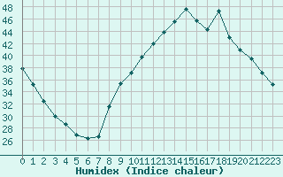 Courbe de l'humidex pour Carpentras (84)