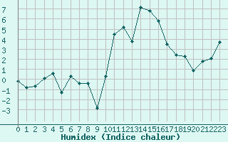 Courbe de l'humidex pour Langres (52) 