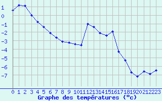 Courbe de tempratures pour Lans-en-Vercors (38)