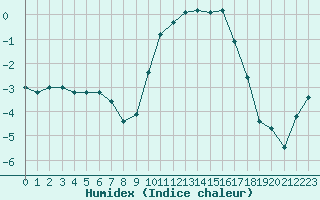 Courbe de l'humidex pour Saint-Yrieix-le-Djalat (19)