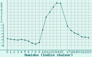 Courbe de l'humidex pour Selonnet (04)