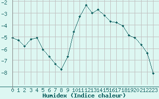 Courbe de l'humidex pour Tour-en-Sologne (41)