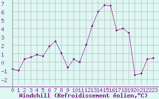 Courbe du refroidissement olien pour Avord (18)
