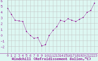 Courbe du refroidissement olien pour Laval (53)