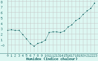 Courbe de l'humidex pour Ploeren (56)