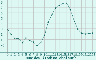 Courbe de l'humidex pour Aouste sur Sye (26)