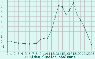 Courbe de l'humidex pour Chamonix-Mont-Blanc (74)