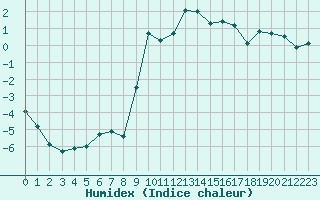 Courbe de l'humidex pour Grimentz (Sw)