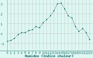 Courbe de l'humidex pour Le Touquet (62)