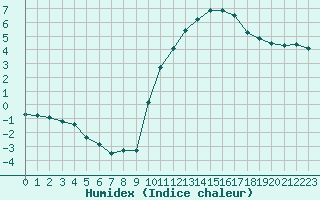 Courbe de l'humidex pour Leign-les-Bois (86)