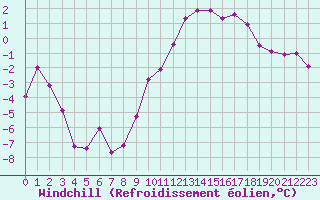 Courbe du refroidissement olien pour Reims-Prunay (51)