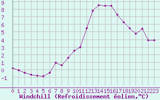 Courbe du refroidissement olien pour Izegem (Be)
