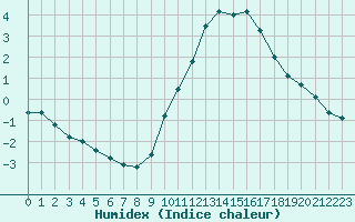 Courbe de l'humidex pour Bulson (08)