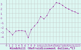 Courbe du refroidissement olien pour Herhet (Be)