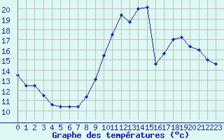 Courbe de tempratures pour Creil (60)