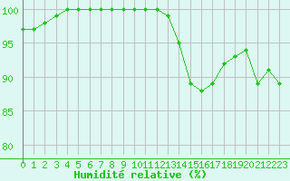 Courbe de l'humidit relative pour Le Luc - Cannet des Maures (83)