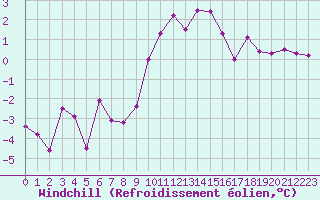 Courbe du refroidissement olien pour Bourg-Saint-Maurice (73)