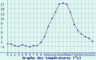 Courbe de tempratures pour Le Luc - Cannet des Maures (83)