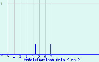 Diagramme des prcipitations pour St-Pierreville (07)