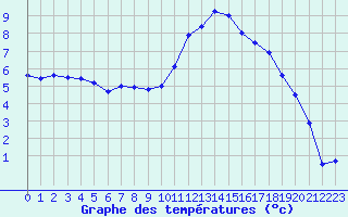 Courbe de tempratures pour Charleville-Mzires (08)