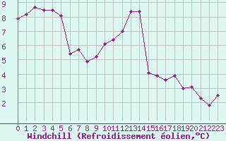 Courbe du refroidissement olien pour Ile d