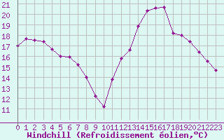 Courbe du refroidissement olien pour Lyon - Saint-Exupry (69)