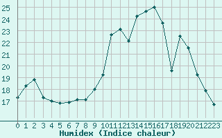 Courbe de l'humidex pour Bridel (Lu)