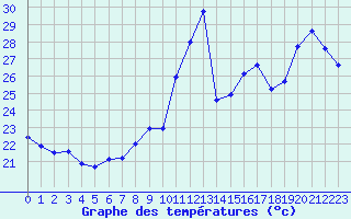 Courbe de tempratures pour Ste (34)