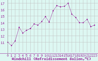 Courbe du refroidissement olien pour Vichy (03)