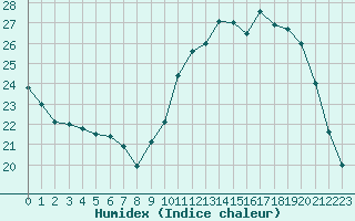 Courbe de l'humidex pour Chteauroux (36)