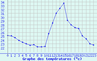 Courbe de tempratures pour Cazaux (33)