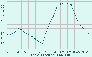 Courbe de l'humidex pour Nonaville (16)