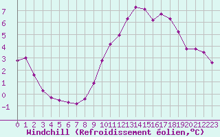 Courbe du refroidissement olien pour Guidel (56)