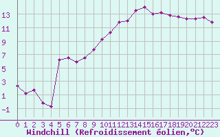 Courbe du refroidissement olien pour Dole-Tavaux (39)
