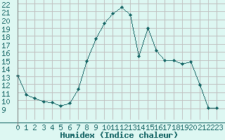 Courbe de l'humidex pour Reims-Prunay (51)