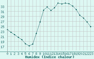 Courbe de l'humidex pour Sain-Bel (69)