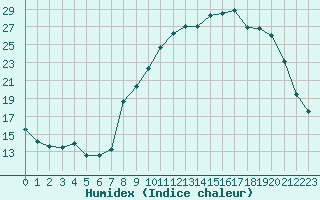 Courbe de l'humidex pour Bellefontaine (88)