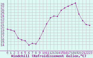 Courbe du refroidissement olien pour Avila - La Colilla (Esp)