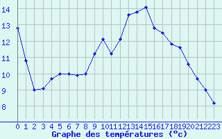 Courbe de tempratures pour Croisette (62)