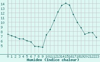 Courbe de l'humidex pour Pomrols (34)